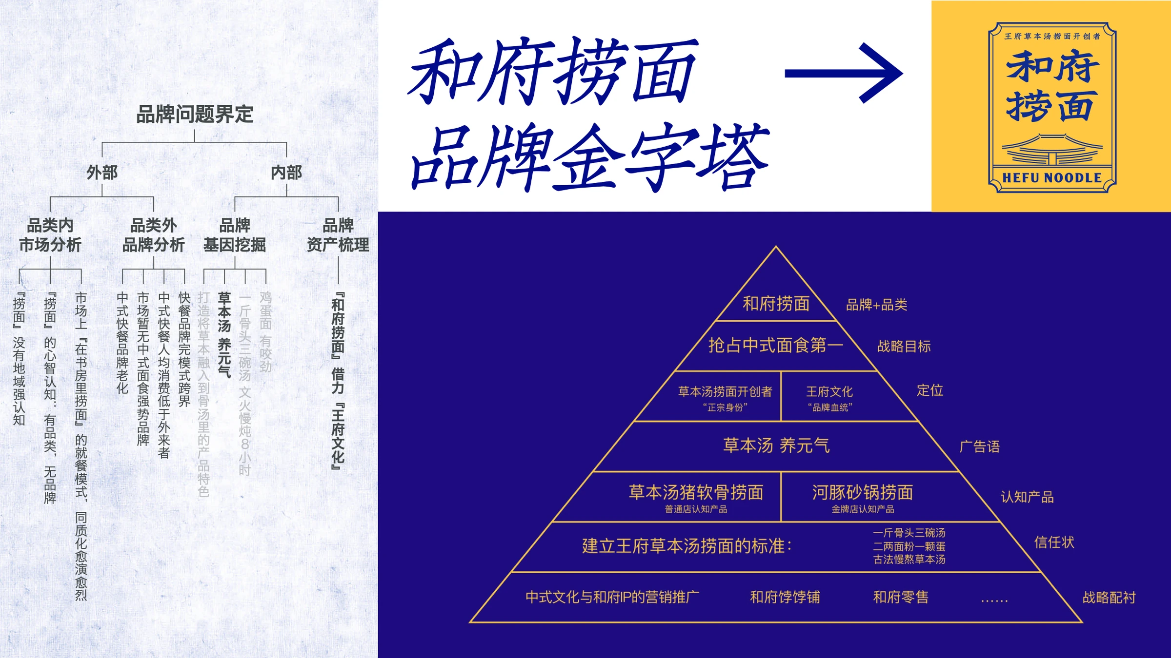 和府捞面 · 品牌定位与金字塔